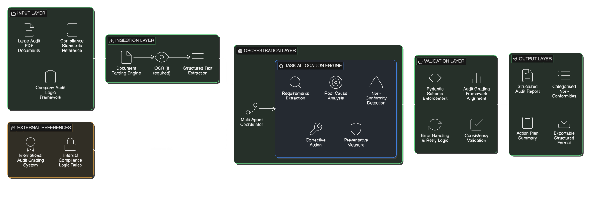 Enterprise Audit Intelligence System