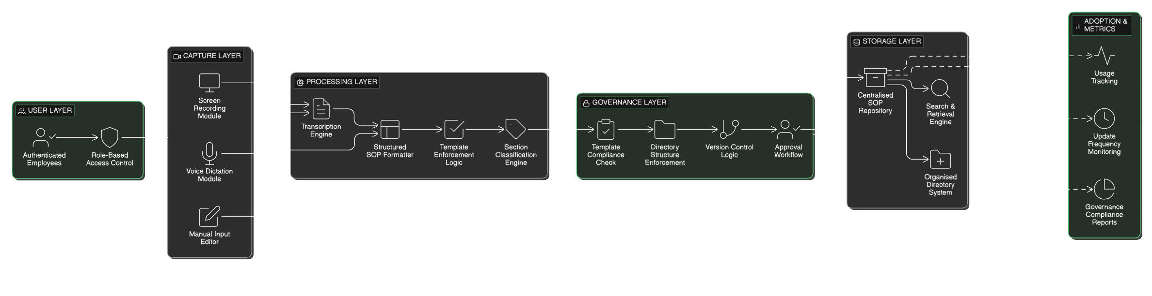 Governance-Based SOP Platform